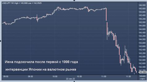 исторические котировки 1998 года на валютном рынке форекс
